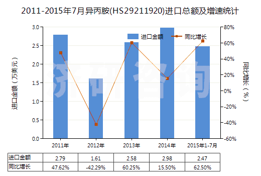 2011-2015年7月異丙胺(HS29211920)進口總額及增速統(tǒng)計
